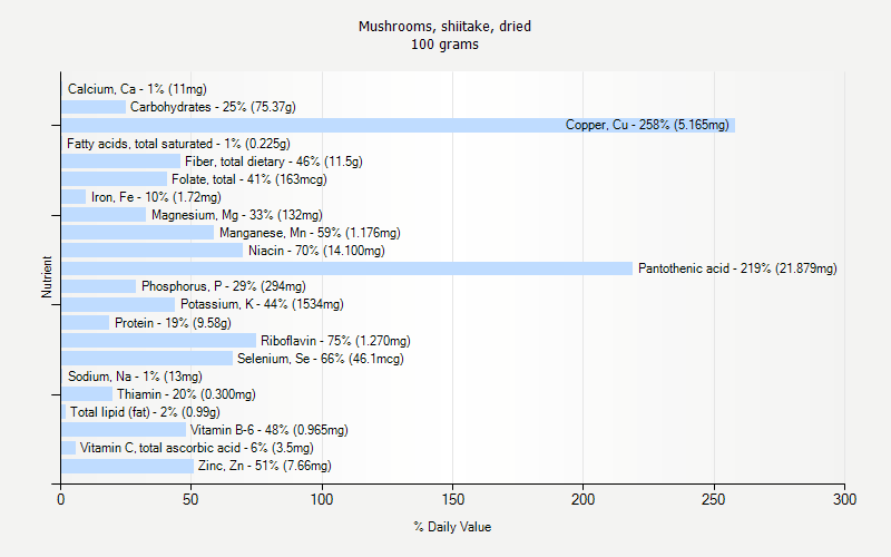 % Daily Value for Mushrooms, shiitake, dried 100 grams 