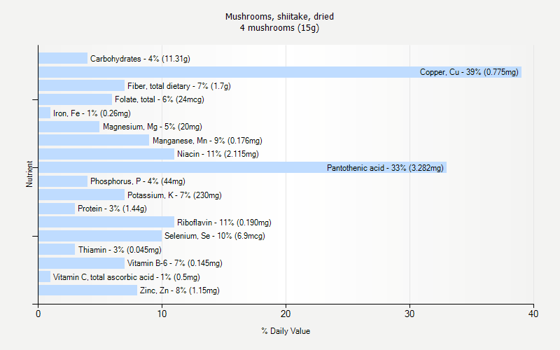 % Daily Value for Mushrooms, shiitake, dried 4 mushrooms (15g)