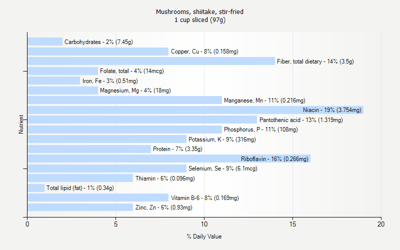 % Daily Value for Mushrooms, shiitake, stir-fried 1 cup sliced (97g)