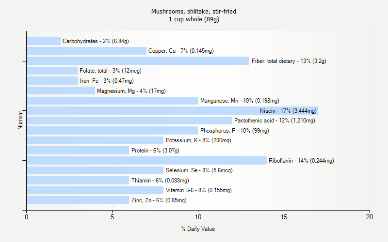 % Daily Value for Mushrooms, shiitake, stir-fried 1 cup whole (89g)