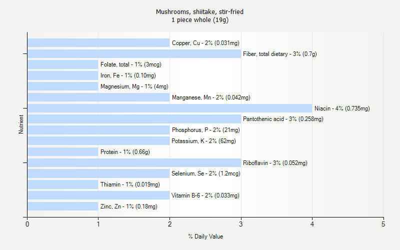 % Daily Value for Mushrooms, shiitake, stir-fried 1 piece whole (19g)