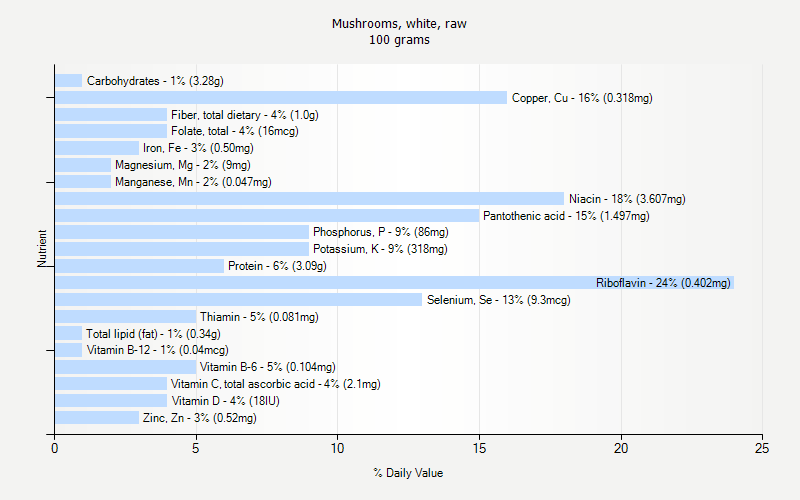 % Daily Value for Mushrooms, white, raw 100 grams 