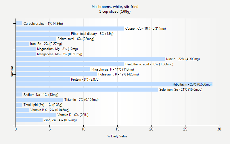 % Daily Value for Mushrooms, white, stir-fried 1 cup sliced (108g)