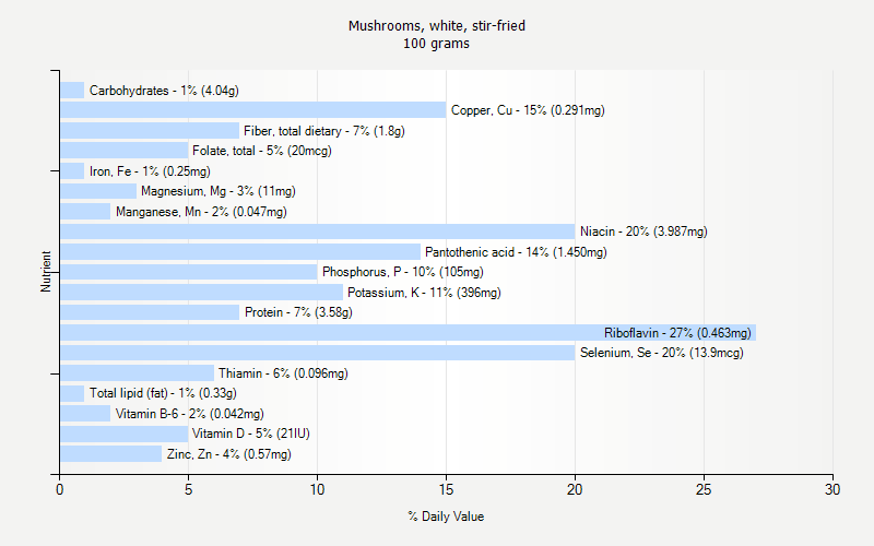 % Daily Value for Mushrooms, white, stir-fried 100 grams 