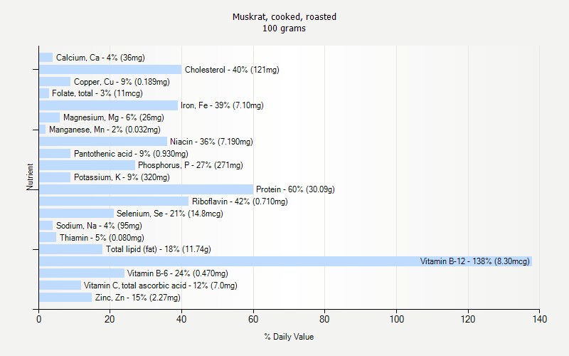 % Daily Value for Muskrat, cooked, roasted 100 grams 