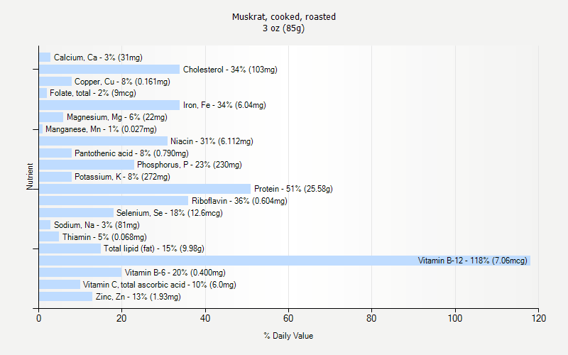 % Daily Value for Muskrat, cooked, roasted 3 oz (85g)