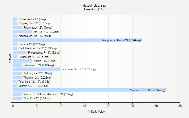 % Daily Value for Mussel, blue, raw 1 medium (16g)