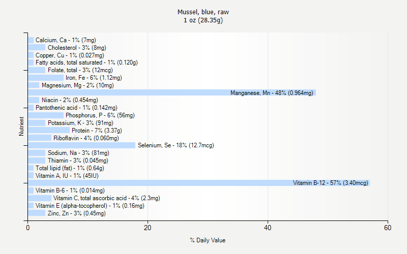% Daily Value for Mussel, blue, raw 1 oz (28.35g)
