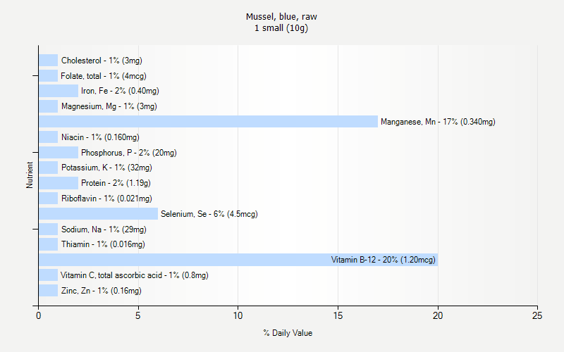 % Daily Value for Mussel, blue, raw 1 small (10g)