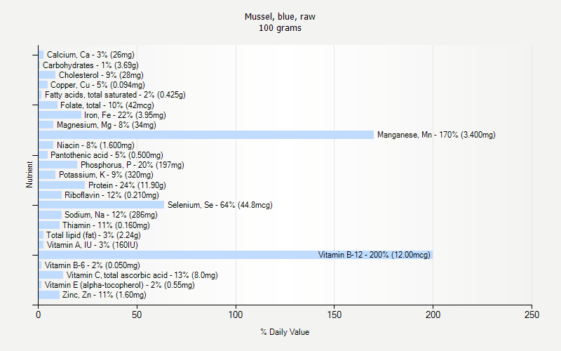 % Daily Value for Mussel, blue, raw 100 grams 