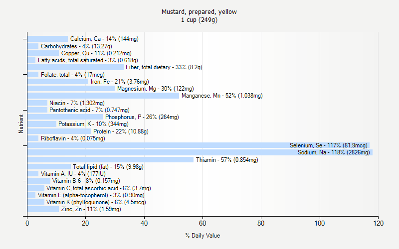 % Daily Value for Mustard, prepared, yellow 1 cup (249g)