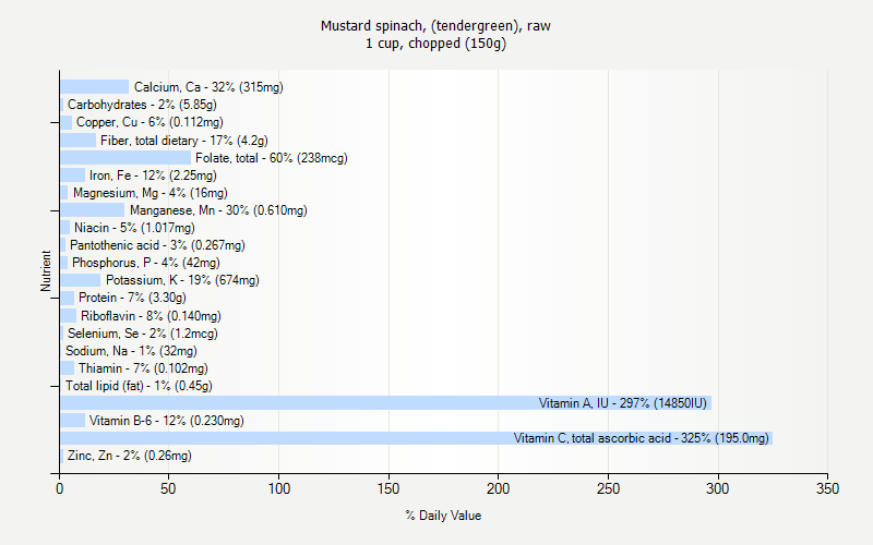 % Daily Value for Mustard spinach, (tendergreen), raw 1 cup, chopped (150g)