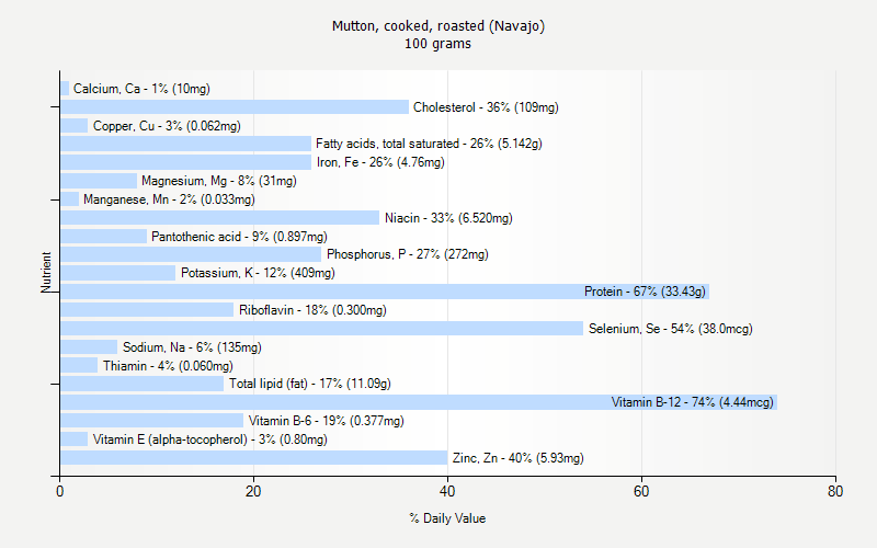 % Daily Value for Mutton, cooked, roasted (Navajo) 100 grams 