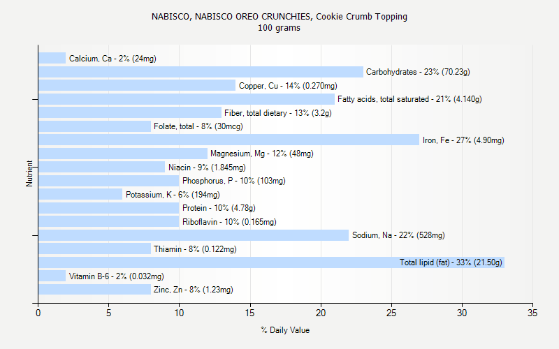 % Daily Value for NABISCO, NABISCO OREO CRUNCHIES, Cookie Crumb Topping 100 grams 