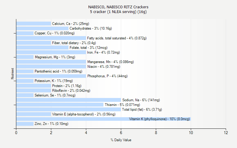 % Daily Value for NABISCO, NABISCO RITZ Crackers 5 cracker (1 NLEA serving) (16g)