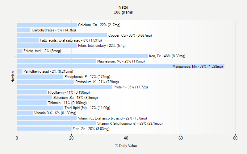 % Daily Value for Natto 100 grams 