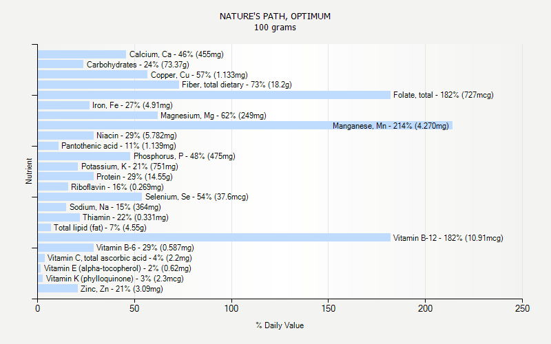 % Daily Value for NATURE'S PATH, OPTIMUM 100 grams 