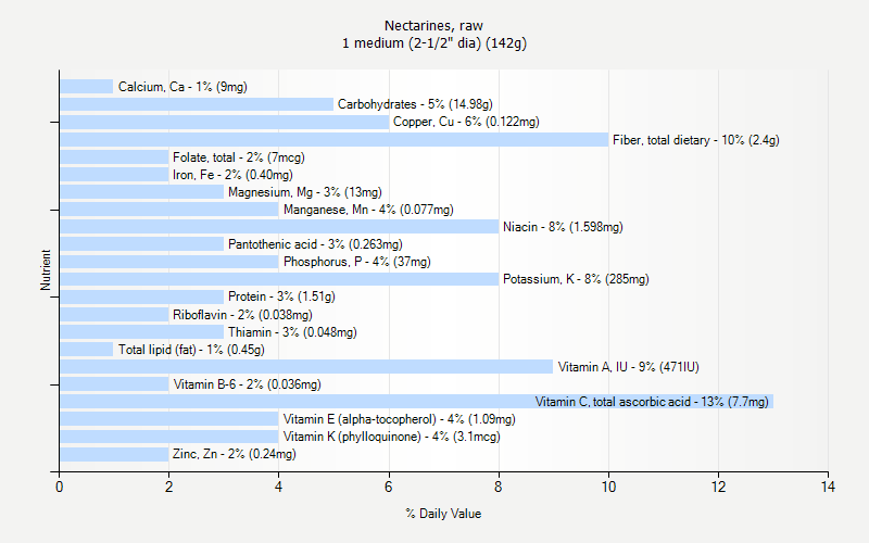 % Daily Value for Nectarines, raw 1 medium (2-1/2" dia) (142g)