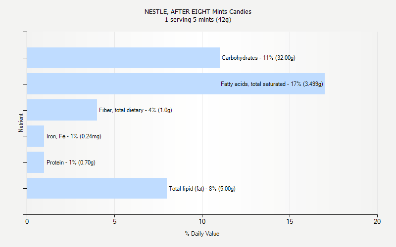 % Daily Value for NESTLE, AFTER EIGHT Mints Candies 1 serving 5 mints (42g)