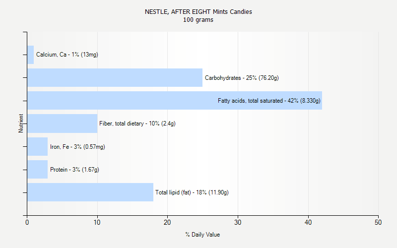 % Daily Value for NESTLE, AFTER EIGHT Mints Candies 100 grams 