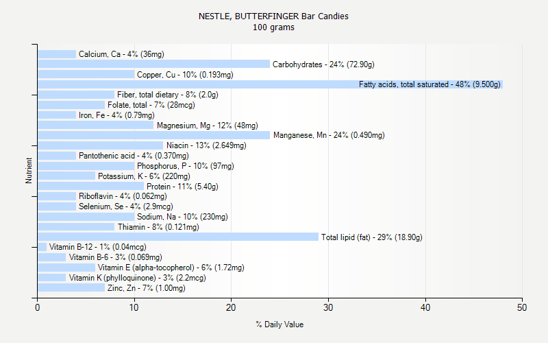 % Daily Value for NESTLE, BUTTERFINGER Bar Candies 100 grams 