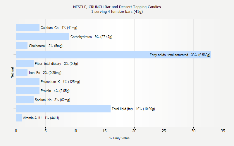 % Daily Value for NESTLE, CRUNCH Bar and Dessert Topping Candies 1 serving 4 fun size bars (41g)