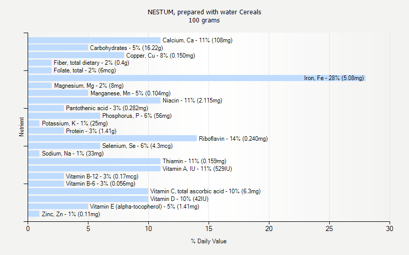 % Daily Value for NESTUM, prepared with water Cereals 100 grams 