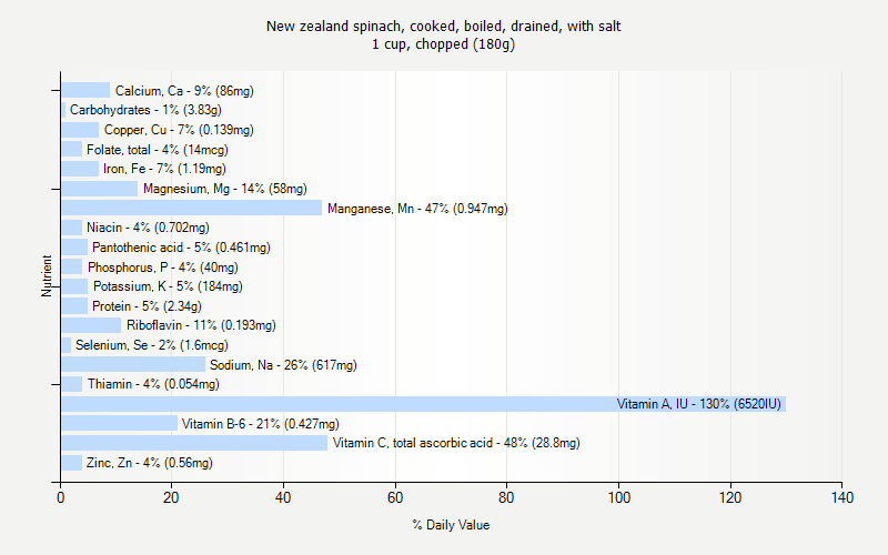 % Daily Value for New zealand spinach, cooked, boiled, drained, with salt 1 cup, chopped (180g)