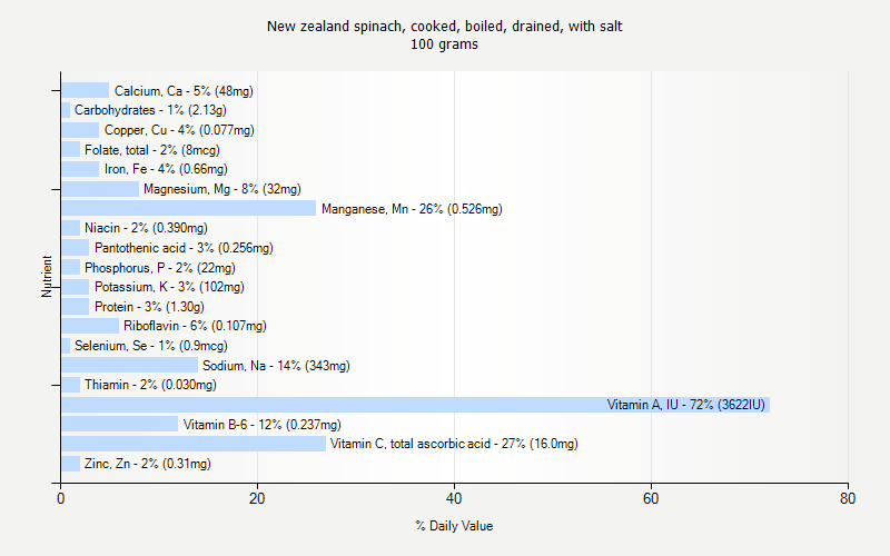 % Daily Value for New zealand spinach, cooked, boiled, drained, with salt 100 grams 