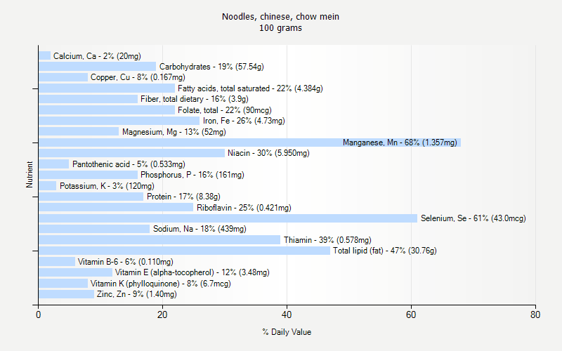 % Daily Value for Noodles, chinese, chow mein 100 grams 