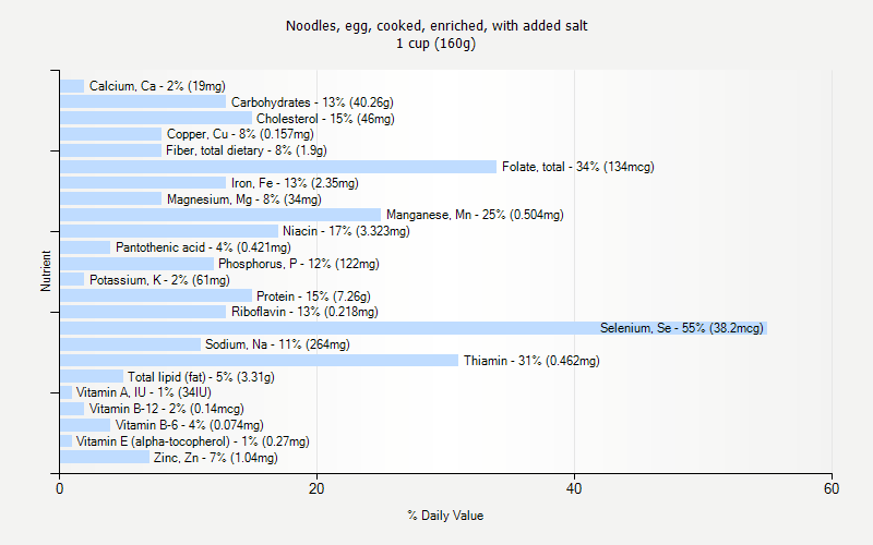 % Daily Value for Noodles, egg, cooked, enriched, with added salt 1 cup (160g)