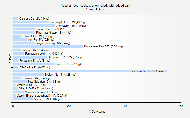 % Daily Value for Noodles, egg, cooked, unenriched, with added salt 1 cup (160g)