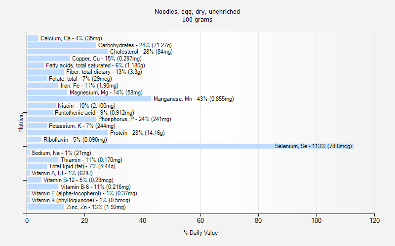 % Daily Value for Noodles, egg, dry, unenriched 100 grams 