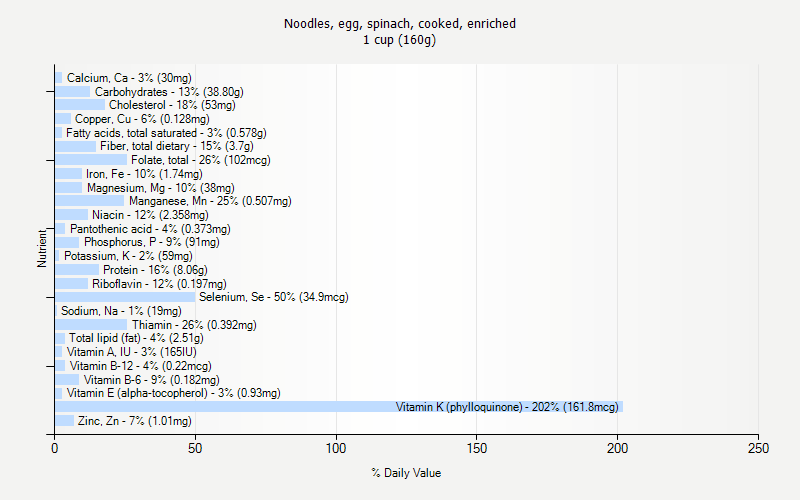 % Daily Value for Noodles, egg, spinach, cooked, enriched 1 cup (160g)