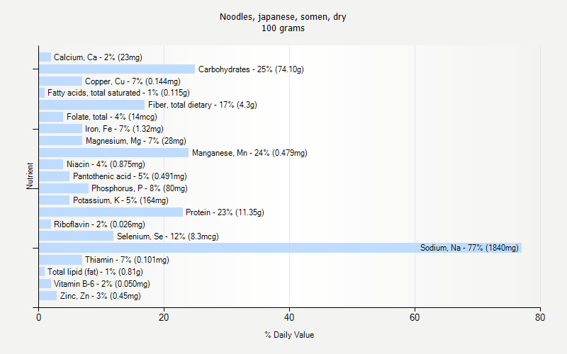 % Daily Value for Noodles, japanese, somen, dry 100 grams 