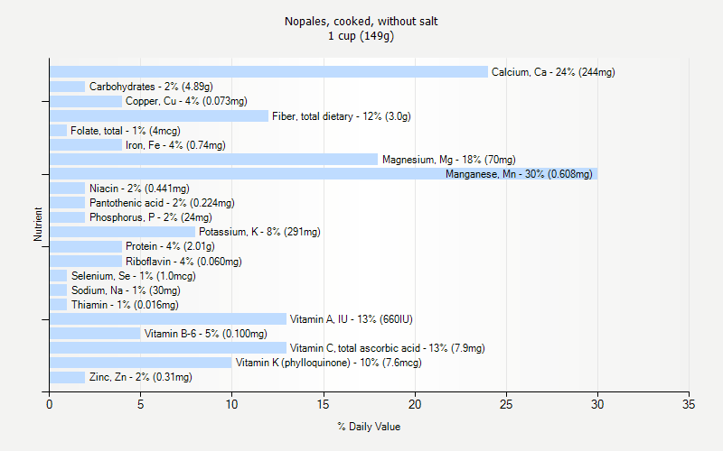 % Daily Value for Nopales, cooked, without salt 1 cup (149g)