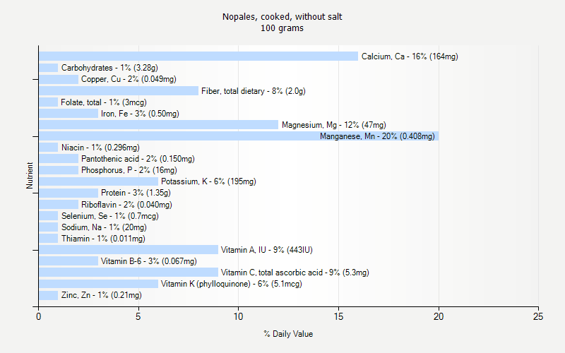 % Daily Value for Nopales, cooked, without salt 100 grams 