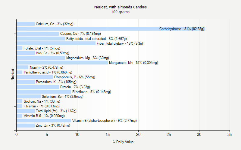 % Daily Value for Nougat, with almonds Candies 100 grams 