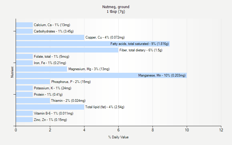 % Daily Value for Nutmeg, ground 1 tbsp (7g)