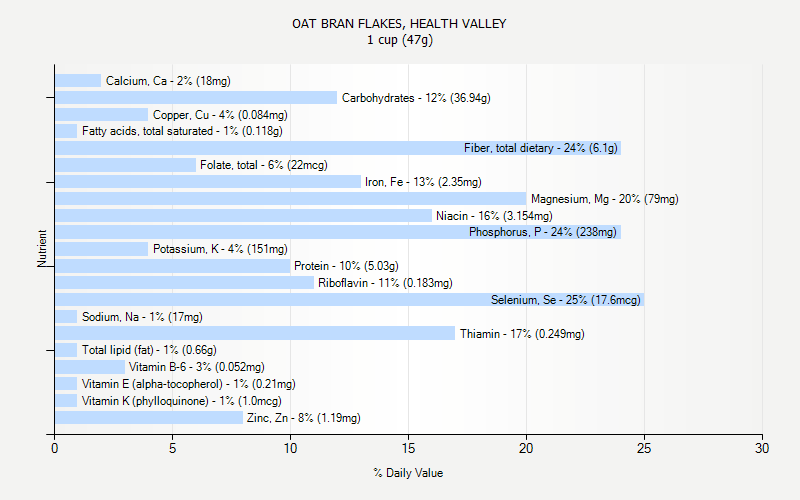 % Daily Value for OAT BRAN FLAKES, HEALTH VALLEY 1 cup (47g)