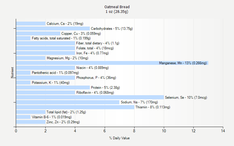 % Daily Value for Oatmeal Bread 1 oz (28.35g)