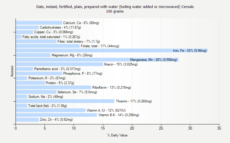 % Daily Value for Oats, instant, fortified, plain, prepared with water (boiling water added or microwaved) Cereals 100 grams 