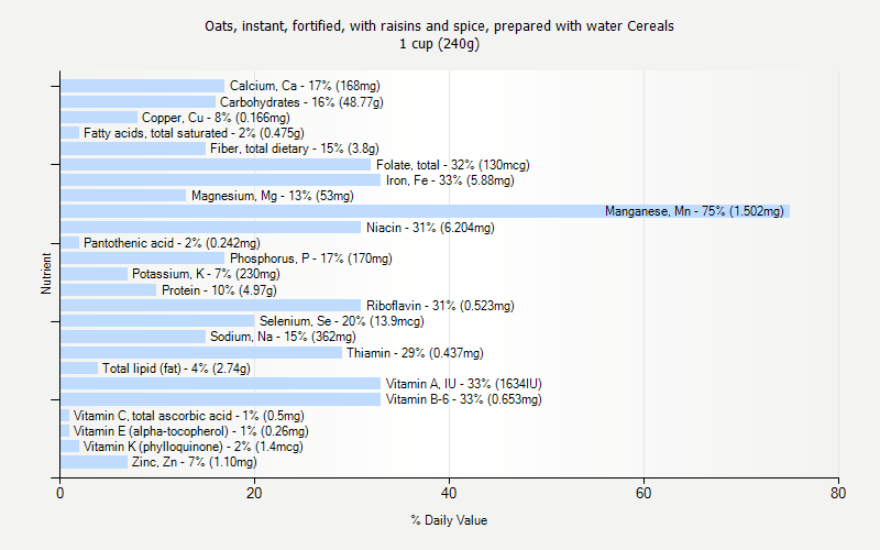 % Daily Value for Oats, instant, fortified, with raisins and spice, prepared with water Cereals 1 cup (240g)