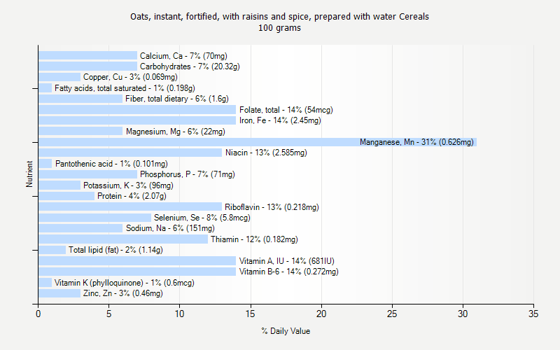 % Daily Value for Oats, instant, fortified, with raisins and spice, prepared with water Cereals 100 grams 