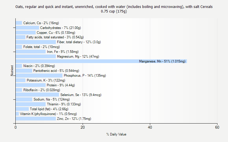 % Daily Value for Oats, regular and quick and instant, unenriched, cooked with water (includes boiling and microwaving), with salt Cereals 0.75 cup (175g)