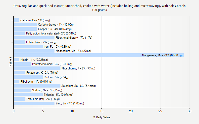 % Daily Value for Oats, regular and quick and instant, unenriched, cooked with water (includes boiling and microwaving), with salt Cereals 100 grams 