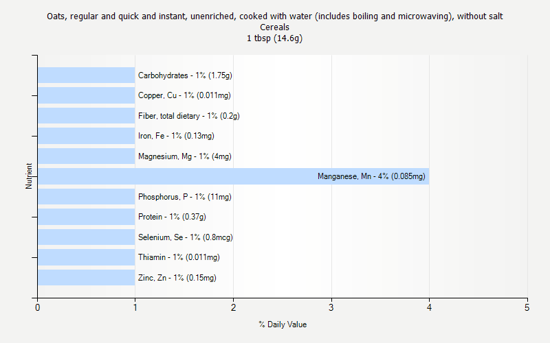 % Daily Value for Oats, regular and quick and instant, unenriched, cooked with water (includes boiling and microwaving), without salt Cereals 1 tbsp (14.6g)