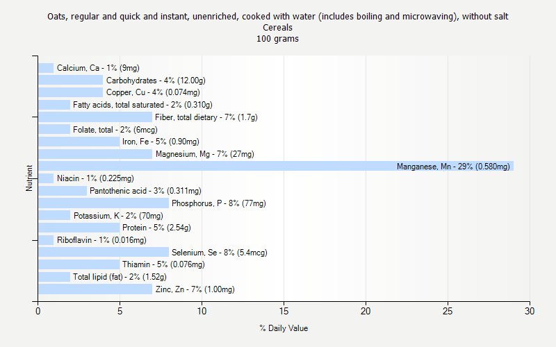 % Daily Value for Oats, regular and quick and instant, unenriched, cooked with water (includes boiling and microwaving), without salt Cereals 100 grams 