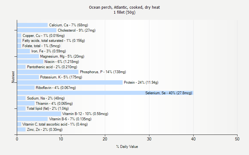 % Daily Value for Ocean perch, Atlantic, cooked, dry heat 1 fillet (50g)