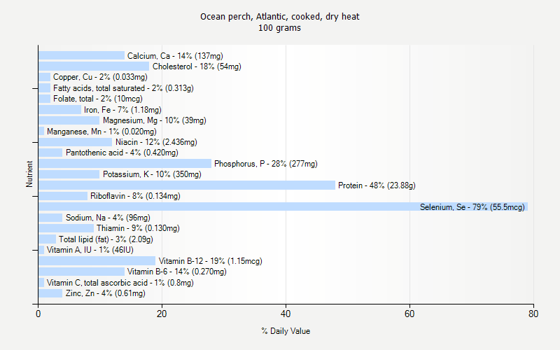 % Daily Value for Ocean perch, Atlantic, cooked, dry heat 100 grams 